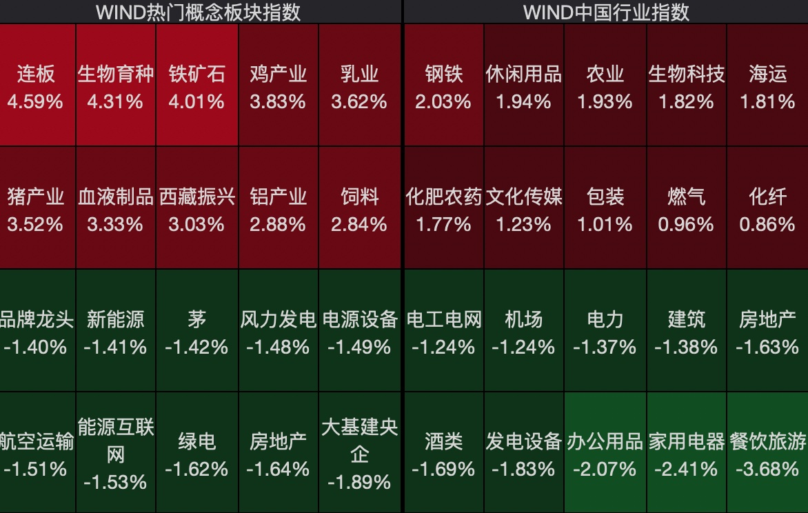 23日A股午盘板块行情 来源：Wind