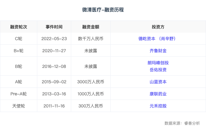 融资丨「微清医疗」完成数千万元C轮融资，德屹资本独家投资