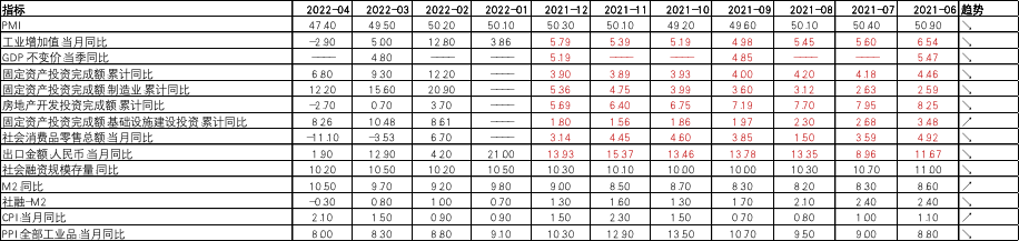 数据来源:Wind,中加基金.时间截至2022年5月20日.深红色数据为两年同比.