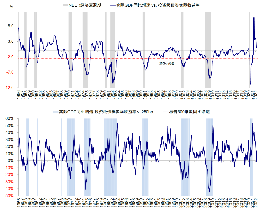 资料来源：Bloomberg，FRED，中金公司研究部