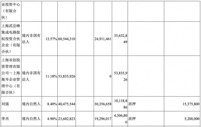 （北京君正前五大股东情况，来源：公司财报）