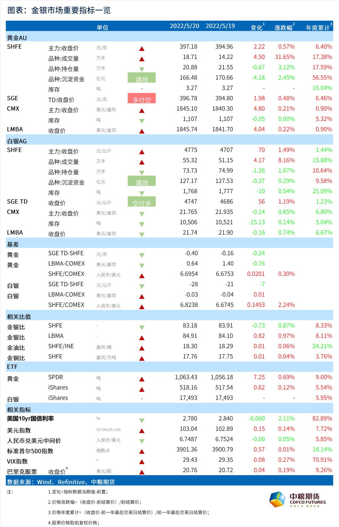 数据来源：Wind、SPDR Gold Shares，iShares Silver Trust、中粮期货研究院整理