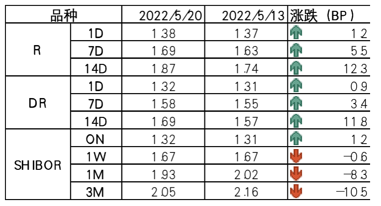 图1 货币市场利率        资料来源：Wind