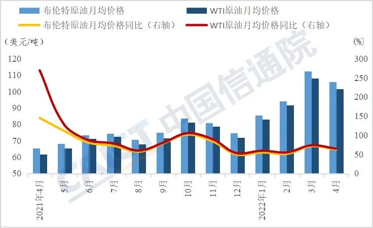 数据来源：WIND，中国信通院整理