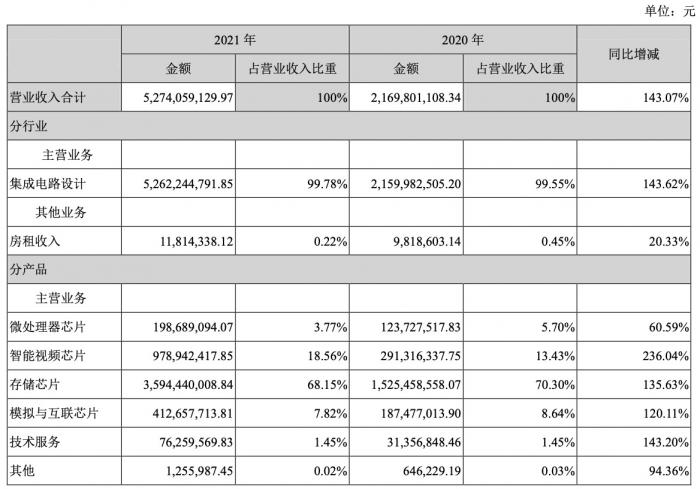 （北京君正2021年度收入构成，来源：公司财报）