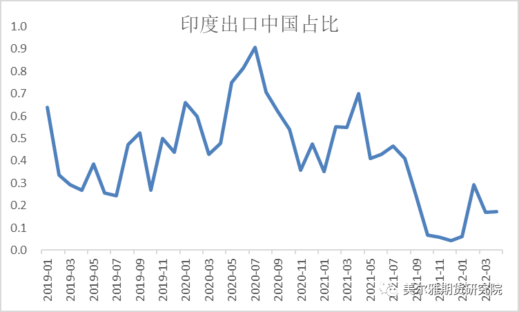 数据来源：我的钢铁，美尔雅期货