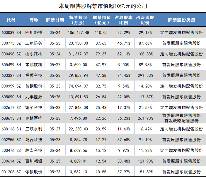 制图:界面新闻证券组