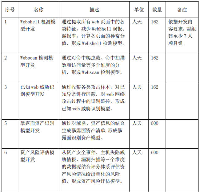 中国联通总部信息安全数据分析系统开发：3企业入围