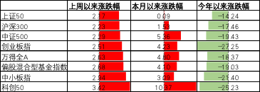 数据来源:Wind,中加基金.时间截至2022年5月20日.