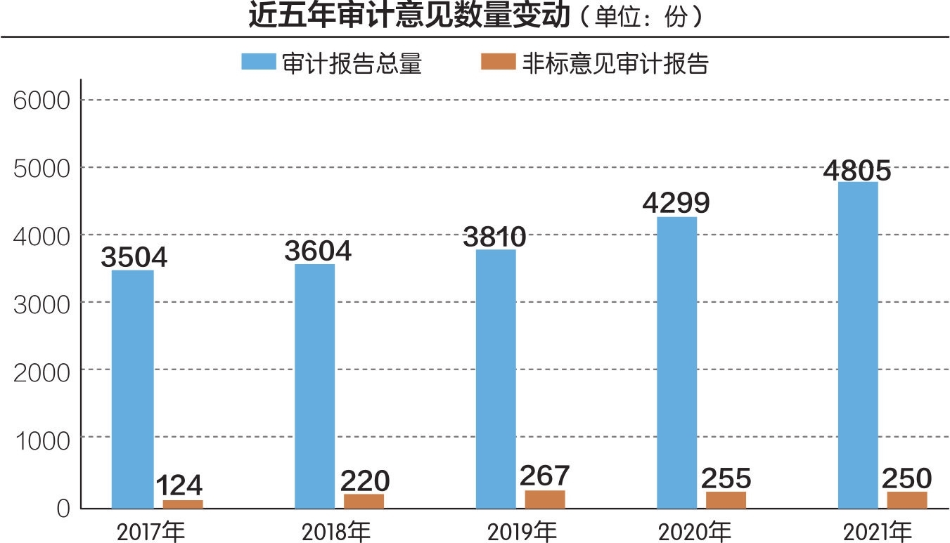 2021年非标准意见审计报告达250份 数据来源：中注协 刘红梅制图