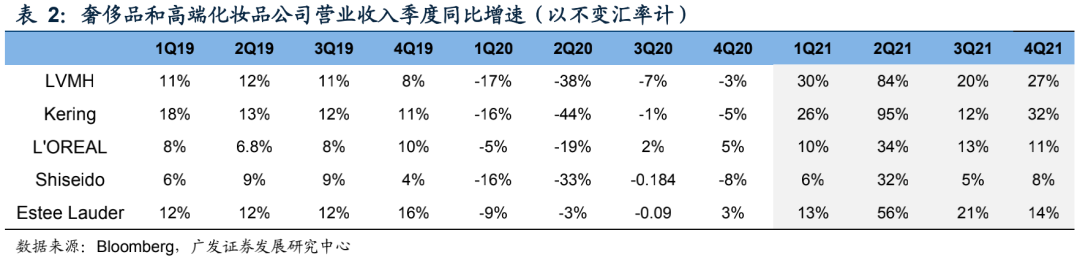 社服海外高端品牌观察2021年高端消费强势反弹中国大陆市场翻倍增长