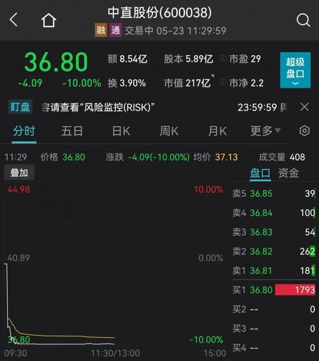 ““耿直boy”中直股份开盘3分钟跌停：直接抛出悲观业绩预测 打脸多家券商