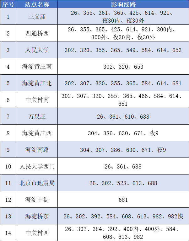 5月23日首车起 途经海淀区中关村西区及友谊社区周边的公交车站不再停靠上下乘客