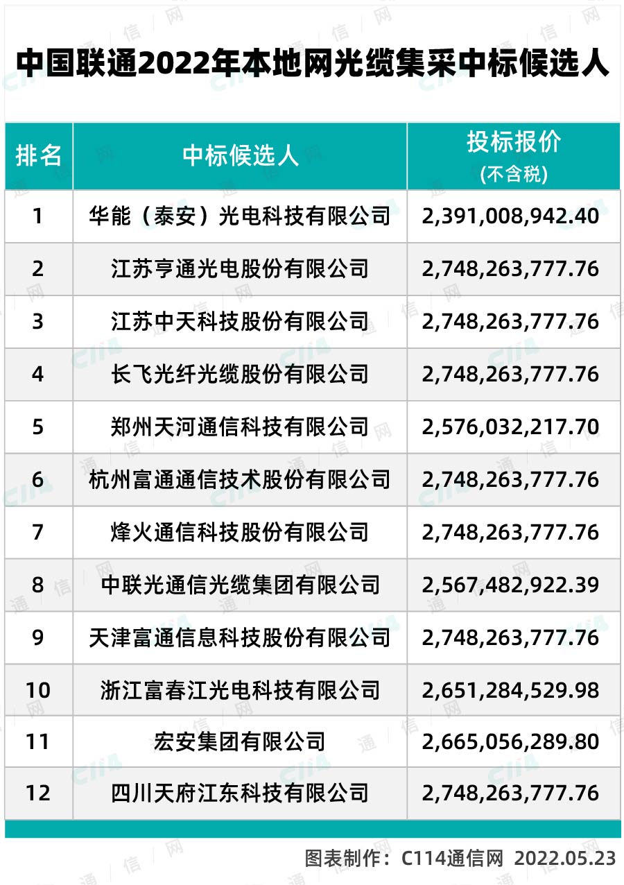 解析中国联通光缆集采：原材料持续上涨，厂家含泪中标