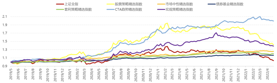 数据来源:朝阳永续,诺亚研究;统计截止:2022/5/6