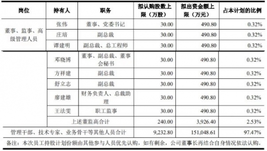 图：第二期员工持股计划拟分配情况