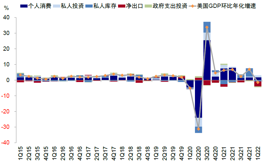 资料来源：Haver，中金公司研究部