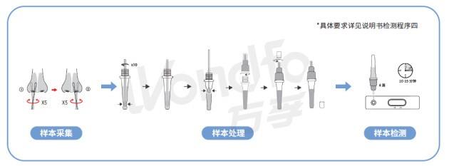 核酸用什么试剂鉴定一篇读懂新冠抗原检测试剂使用注意事项和常见问题_https://www.jmylbn.com_新闻资讯_第6张