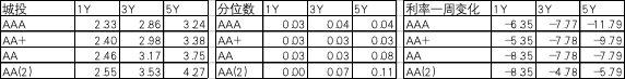 数据来源:Wind,中加基金.时间截至2022年5月20日.分位数为2016年11月至今水平。