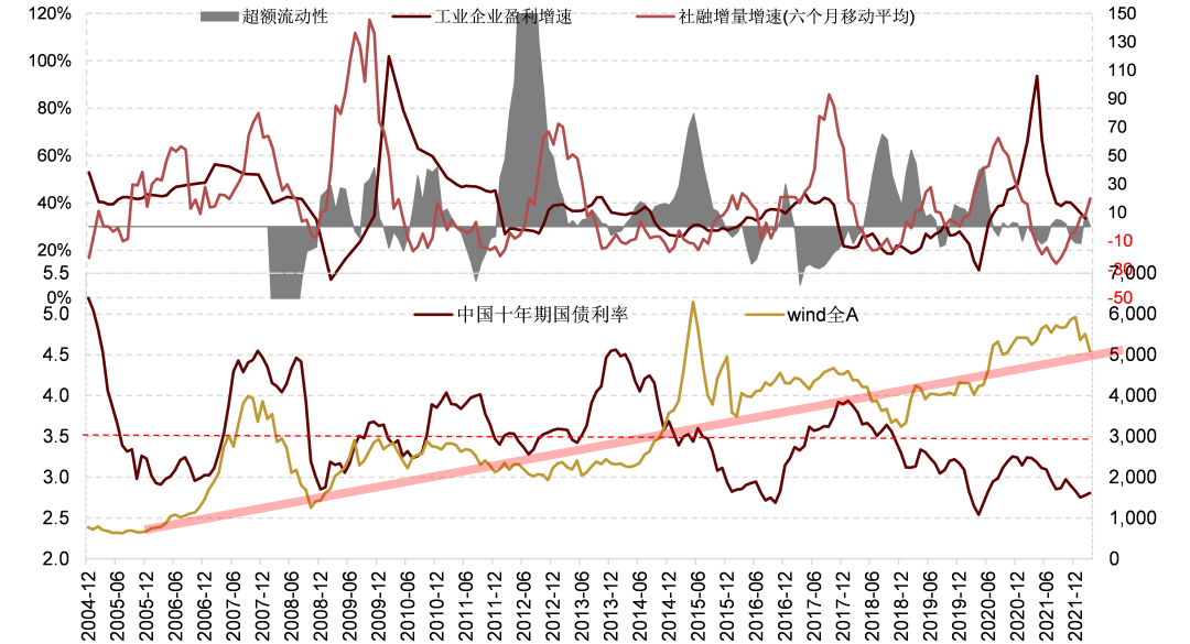 （资料来源：Wind，数据截至2022年2月）