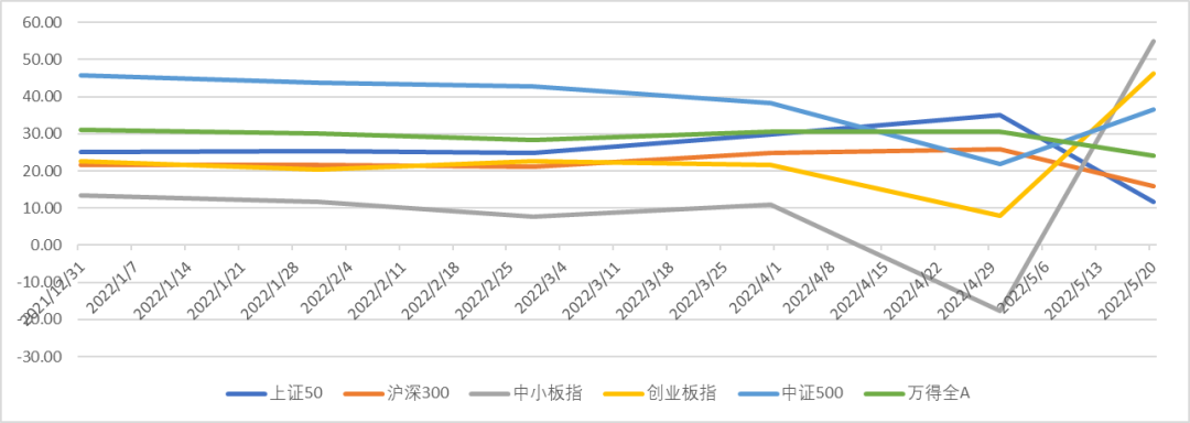 数据来源:Wind,中加基金.时间截至2022年5月20日.