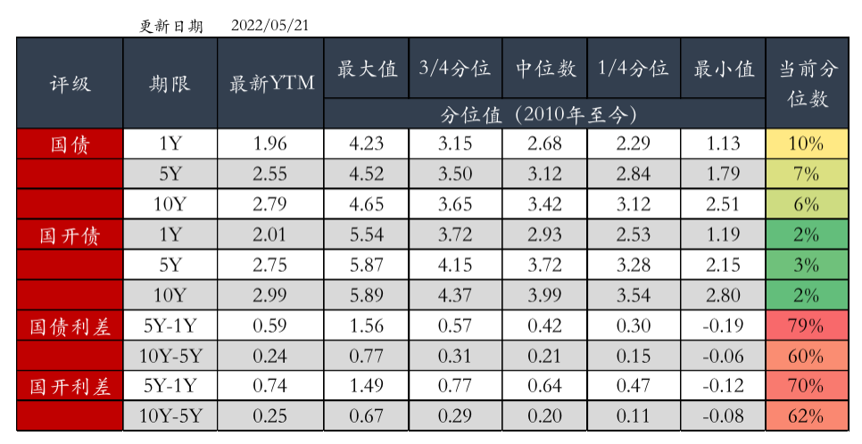 图4 利率债分位数情况(中债估值)   资料来源：Wind