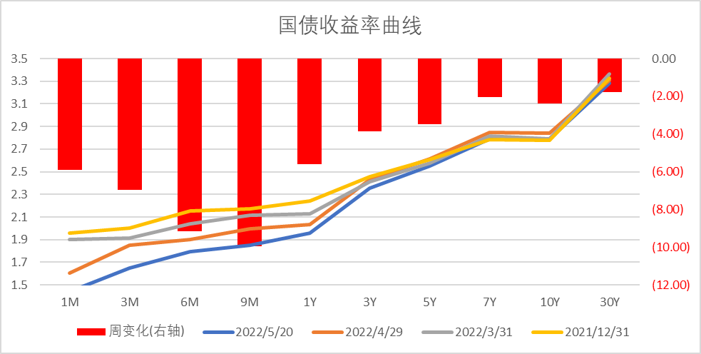 数据来源:Wind,中加基金.时间截至2022年5月20日.
