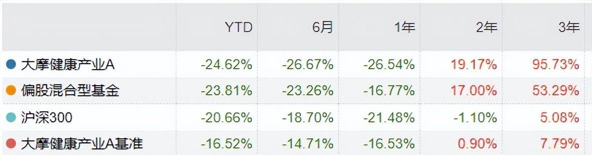 （大摩健康产业A业绩，数据来源：WIND，数据日期：2022年5月5日）