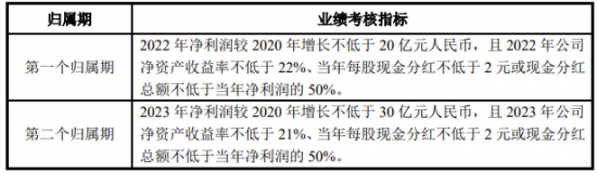 图：格力电器第二期员工持股计划考核指标