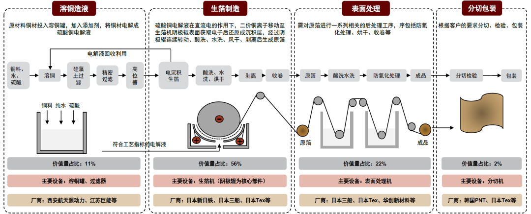图表3:电解铜箔工艺流程及对应设备78电解铜箔:先将阴极铜等原材料