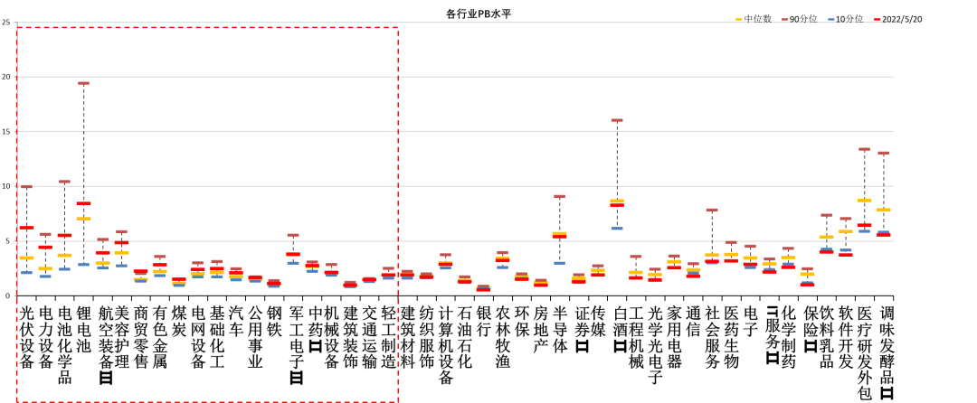 数据来源:Wind,中加基金.时间截至2022年5月20日.PB图表变化较大，应是上市公司集中公布年报导致。