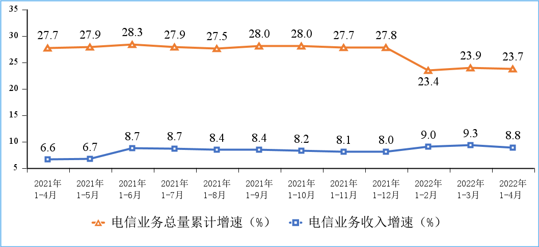 电信业务收入和电信业务总量累计增速