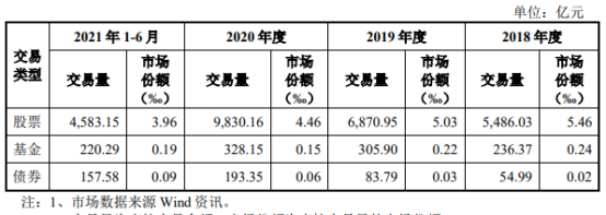 渤海证券IPO接证监会42问：经纪份额逐年下降、高度依赖自营、高管频繁变动…哪一项最是“硬伤”？