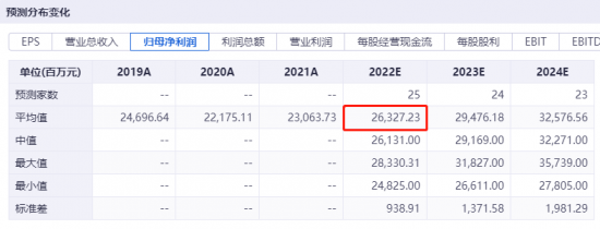 图：券商对格力电器盈利情况的预测 图源：iFind