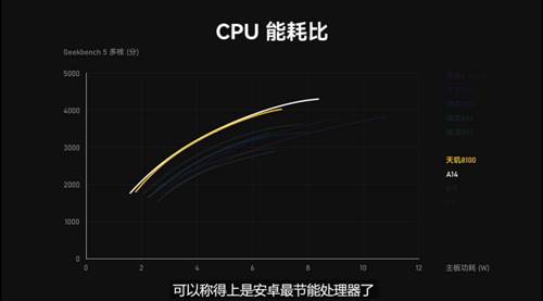 天玑8100登顶安卓芯片能效榜单，成为最节能的安卓手机芯片(图源极客湾)