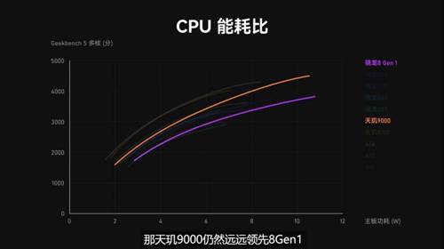 天玑9000能效成绩远远领先同架构的骁龙8Gen1(图源极客湾)