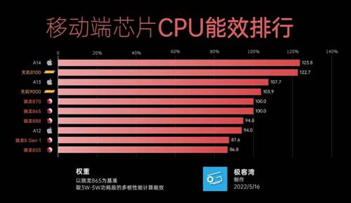 天玑8100和天玑9000成安卓手机芯片CPU能效第一和第二名(图源极客湾)