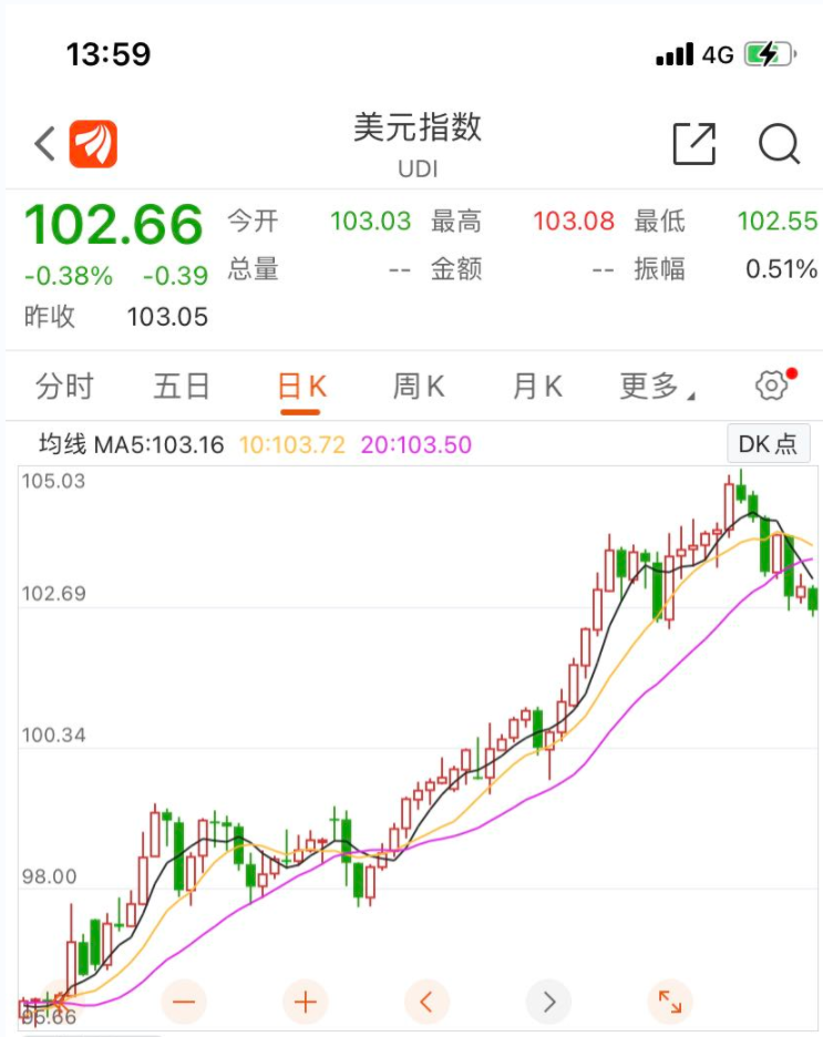 截至发稿，美元指数暂报102.66，跌0.38%