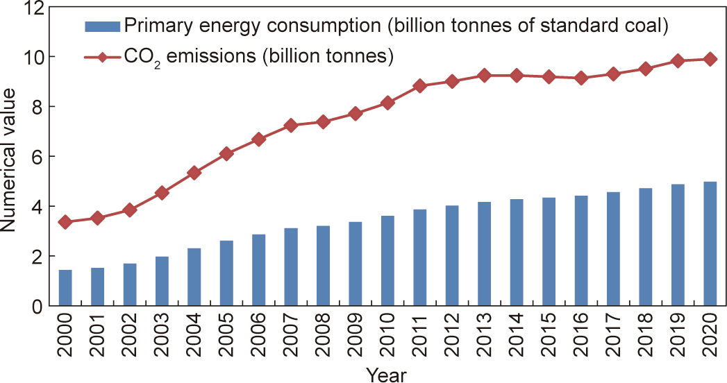 ͼ2  ҹԴѺͶ̼ŷ仯ơ