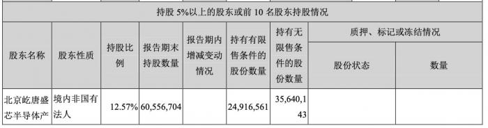 （北京君正前五大股东情况，来源：公司财报）