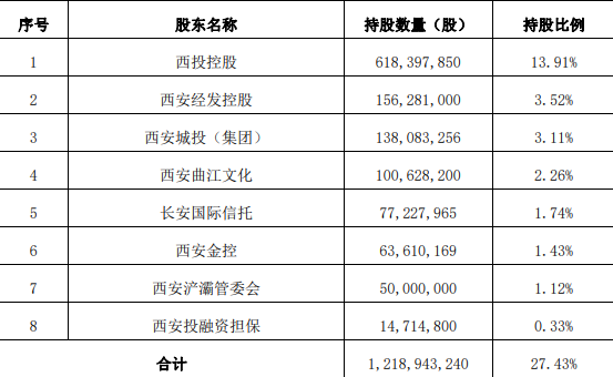 截图来源：西安银行2021年年报