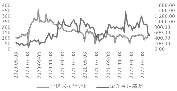   图为豆油基差与未执行合同