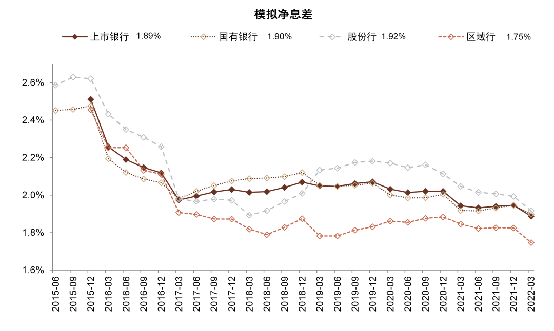 注：模擬淨息差=年化淨利息收入/平均總資產。資料來源：萬得資訊，中金公司研究部