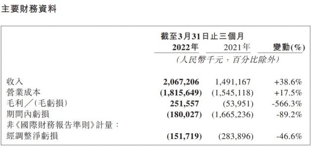 网易云音乐第一季度营收21亿元 同比增长38.6%