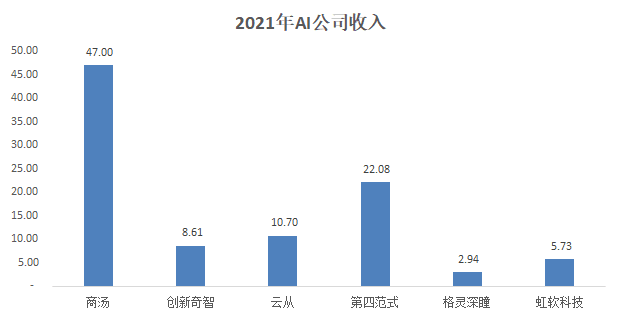 图：2021年AI公司收入，来源：Cowgirl制作