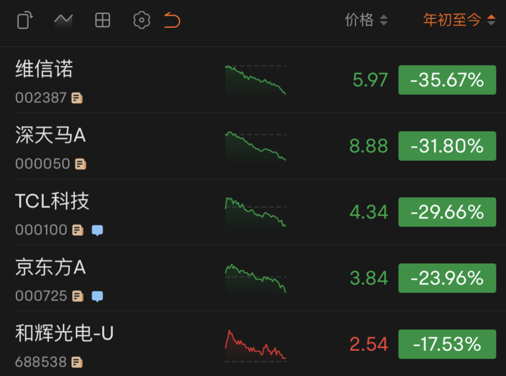 2022年以来，中国大陆主要面板厂股价走势