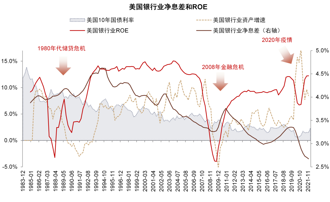 資料來源：FDIC，中金公司研究部