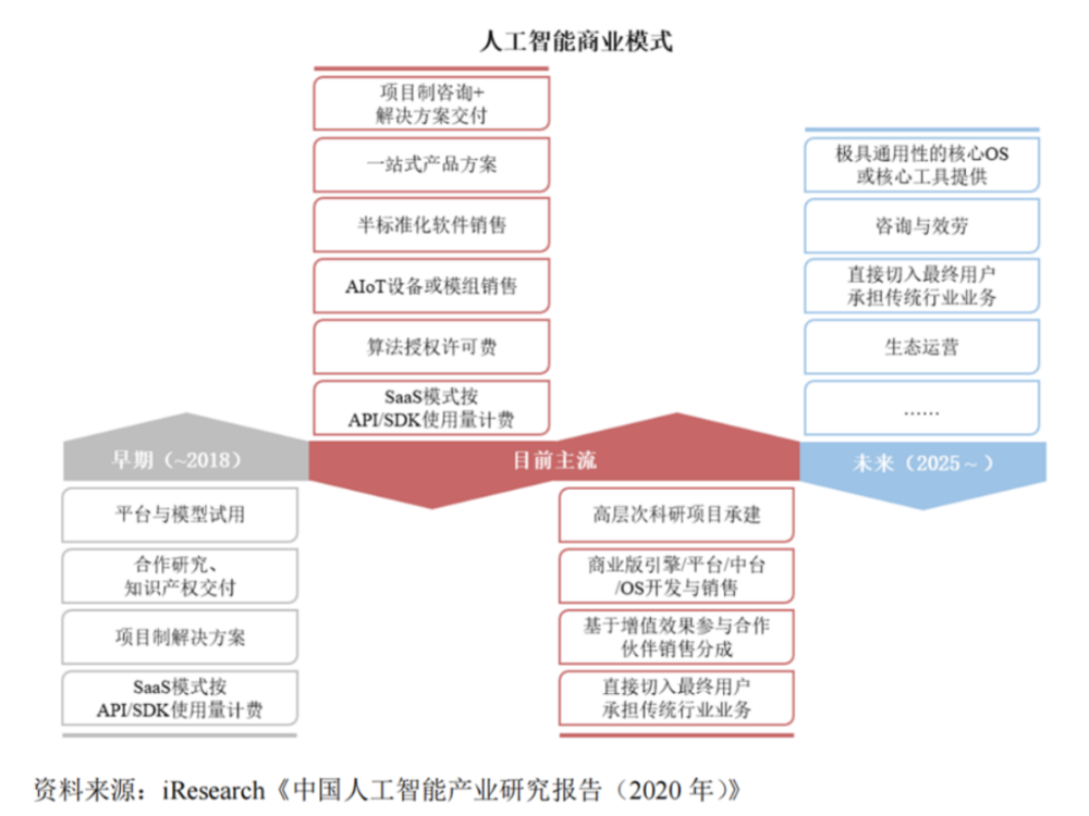 图：AI商业模式演进，来源：格灵深瞳招股书