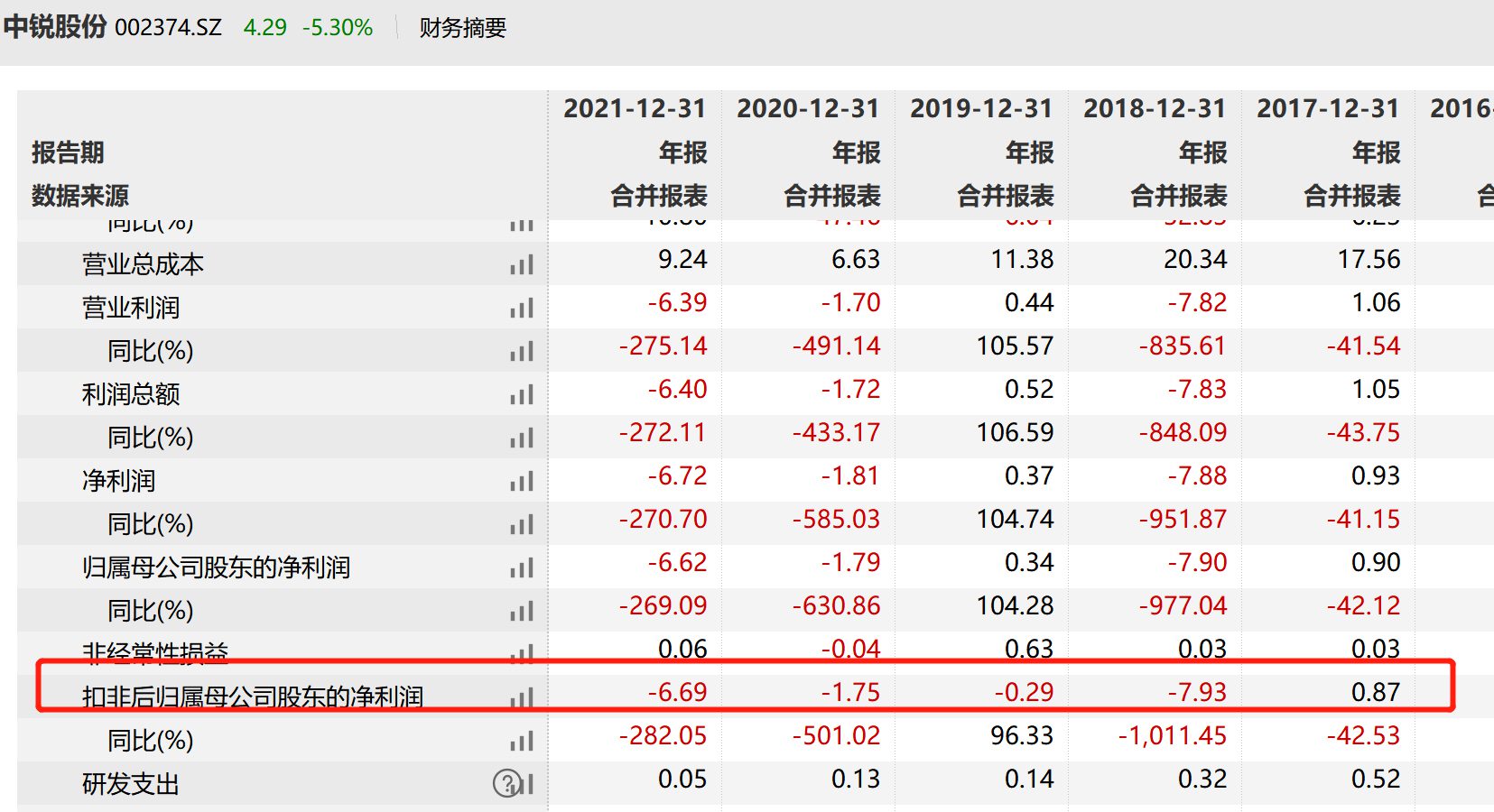 Wind截图 中锐股份财务摘要