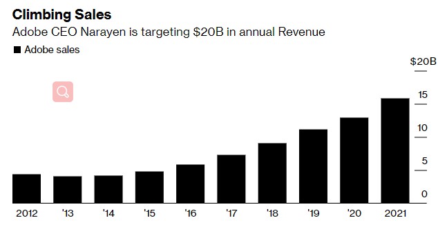 Adobe今年的目标年收入是200亿美元